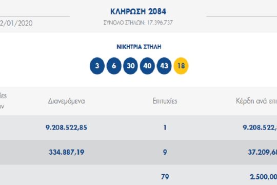 Στην Αλόννησο ο υπερτυχερός που κερδίζει 9 εκατ. ευρώ