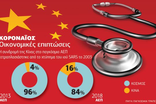 Φτερνίζεται και η… κινεζική οικονομία