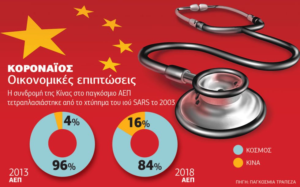 Φτερνίζεται και η… κινεζική οικονομία