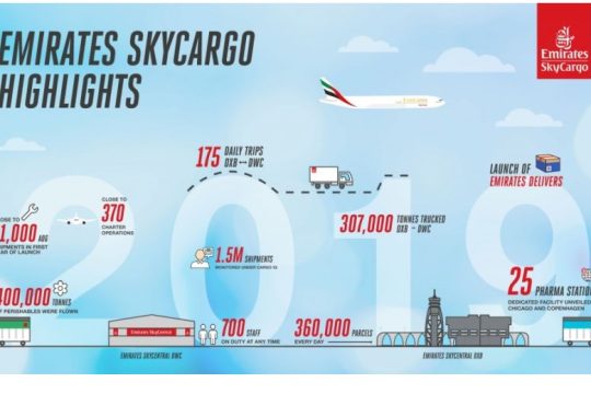 Η Emirates SkyCargo στηρίζει το παγκόσμιο εμπόριο το 2020