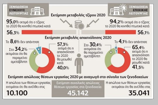 Το 65% των ξενοδόχων θεωρεί πιθανή τη χρεοκοπία τους