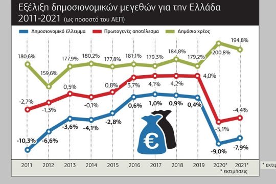 Χρέος πάνω από 200% προβλέπει το ΔΝΤ