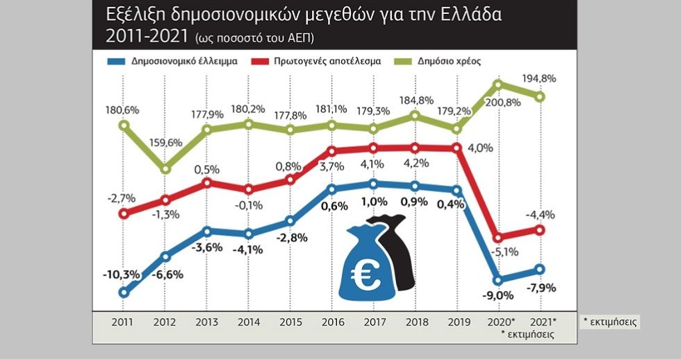 Χρέος πάνω από 200% προβλέπει το ΔΝΤ