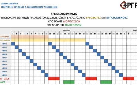 Σε τρία κύματα η καταβολή των 800 ευρώ