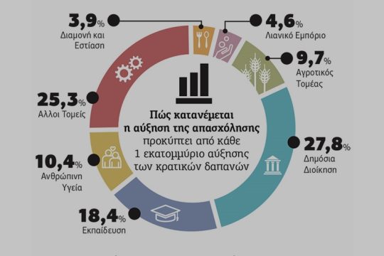 Αύξηση κρατικών δαπανών και πολιτικές αναδιανομής προτείνει το ΚΕΠΕ