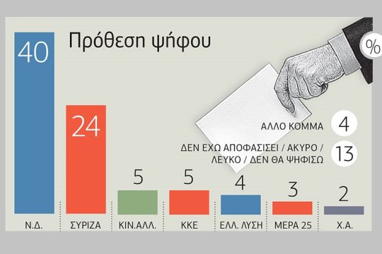 «Οχι» στο άνοιγμα των Δημοτικών