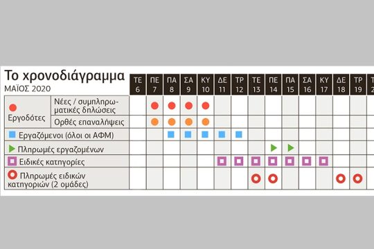 Προθεσμίες για διορθώσεις και υποβολές δηλώσεων στην «ΕΡΓΑΝΗ»