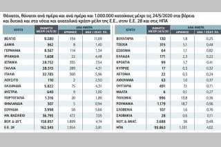 Πολύ μεγάλες διαφορές στη θνησιμότητα από κορονοϊό στα κράτη-μέλη της Ε.Ε.
