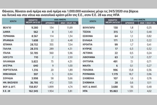 Πολύ μεγάλες διαφορές στη θνησιμότητα από κορονοϊό στα κράτη-μέλη της Ε.Ε.