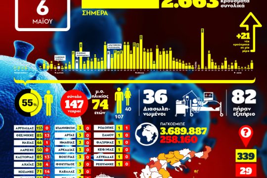 Η κρίση του κορονοϊού στην Ελλάδα σε αριθμούς – 06.05.2020