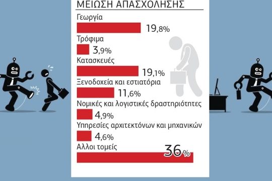 Υποεκτιμάται η επίπτωση της πανδημίας στην απασχόληση