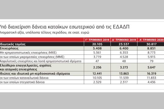 «Φούσκωσαν» οι δουλειές των διαχειριστών δανείων