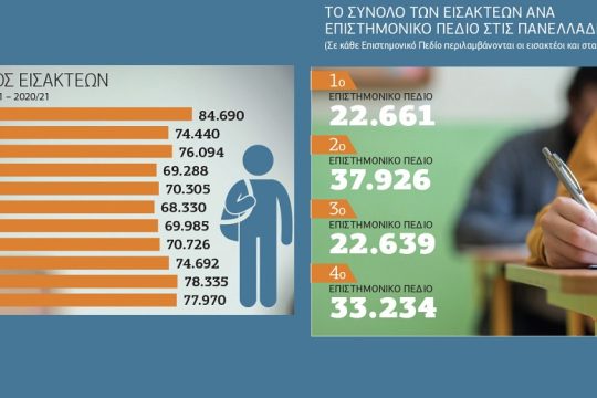 Οι νέοι παράγοντες που θα επηρεάσουν φέτος τις βάσεις εισαγωγής