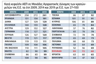Υποβαθμίζεται συνεχώς η θέση της Ελλάδας στην Ε.Ε.