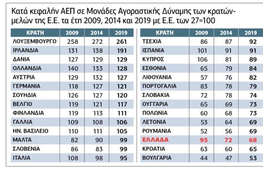 Υποβαθμίζεται συνεχώς η θέση της Ελλάδας στην Ε.Ε.