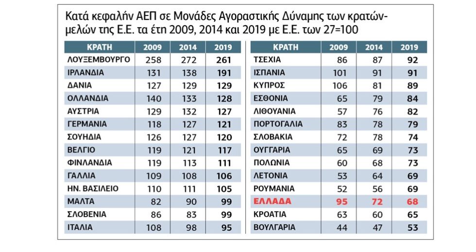 Υποβαθμίζεται συνεχώς η θέση της Ελλάδας στην Ε.Ε.