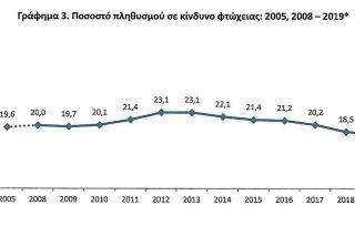 «Η Ν.Δ. γυρνά τη χώρα ολοταχώς στα μνημονιακά χρόνια»