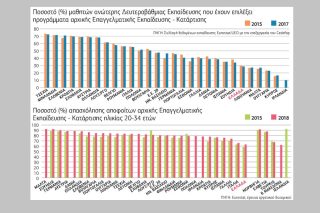 Πρωτοβουλία ΣΕΒ για την κατάρτιση