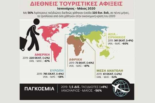 SOS από τον ΟΗΕ για τον τουρισμό λόγω της πανδημίας