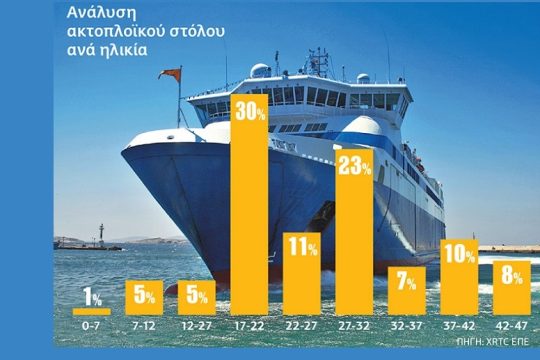 Γερασμένος στόλος, αβέβαιο μέλλον σε ακτοπλοΐα