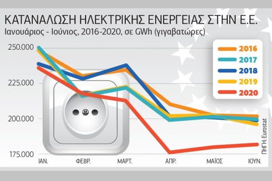 Kατανάλωση ηλεκτρικής ενέργειας στην Ε.Ε.