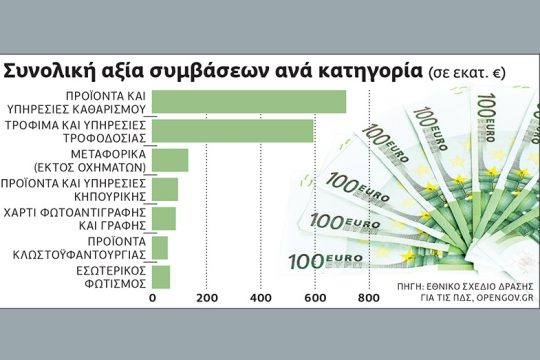 Με λάμπες και φωτοτυπικά «πρασινίζει» το Δημόσιο