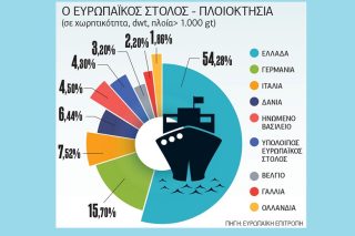 «Σωσίβια» για τη ναυτιλία