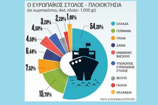 «Σωσίβια» για τη ναυτιλία