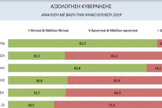 Ενθουσιασμένοι οι ψηφοφόροι του ΣΥΡΙΖΑ με την κυβέρνηση
