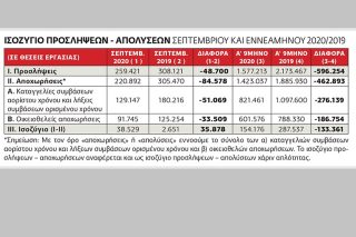 600.000 λιγότερες προσλήψεις φέτος στο πρώτο 9μηνο
