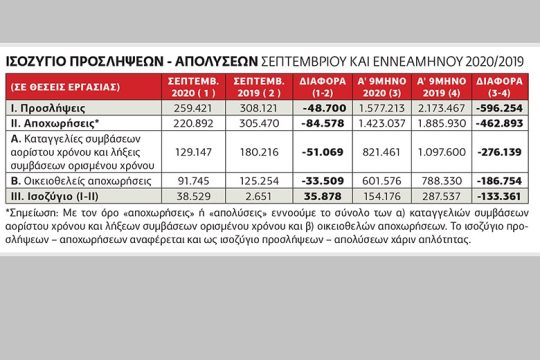 600.000 λιγότερες προσλήψεις φέτος στο πρώτο 9μηνο