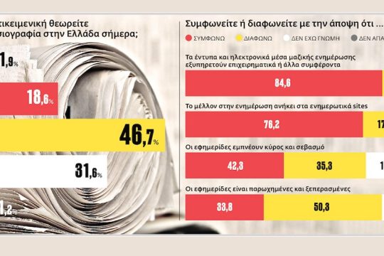 Τα ΜΜΕ υπηρετούν συμφέροντα, σύμφωνα με 8 στους 10 πολίτες