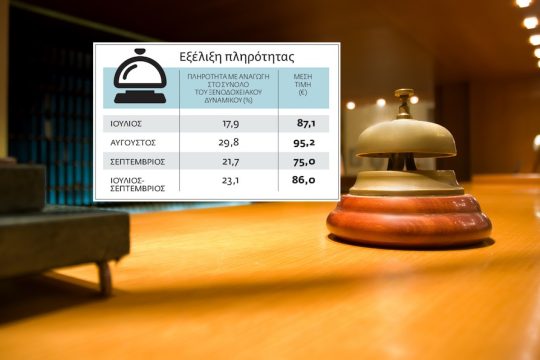 Με πληρότητα 23% δούλεψαν τα ξενοδοχεία το καλοκαίρι