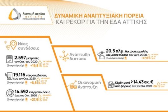 Χρονιά των ρεκόρ για την ΕΔΑ Αττικής με ισχυρό ρυθμό ανάπτυξης