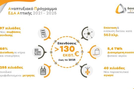 Εγκρίθηκε από τη ΡΑΕ το αναπτυξιακό πρόγραμμα της ΕΔΑ Αττικής