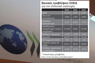 Ψυχρολουσία από τον ΟΟΣΑ για την ελληνική ανάκαμψη, την υπολογίζει σε 0,9% το 2021