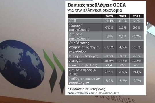 Ψυχρολουσία από τον ΟΟΣΑ για την ελληνική ανάκαμψη, την υπολογίζει σε 0,9% το 2021