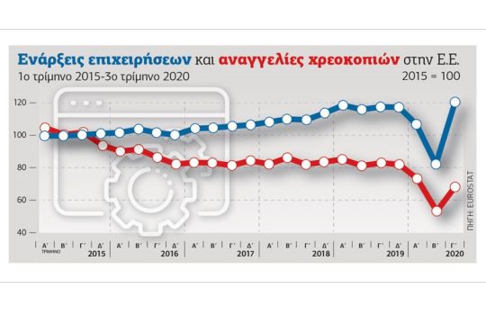 Η επιχειρηματικότητα στην Ε.Ε. μετά το πρώτο λοκντάουν