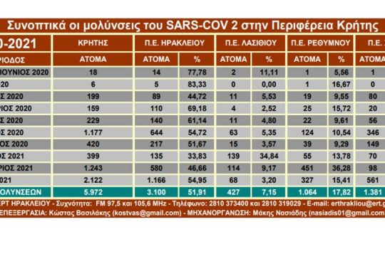 Η συνολική εικόνα της πανδημίας στην Κρήτη από την ΕΡΤ Ηρακλείου