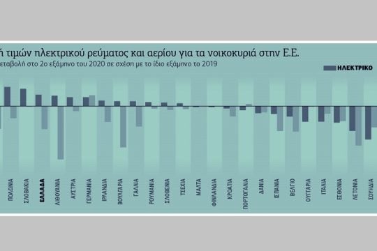 Η Ελλάδα στους τέσσερις της Ευρώπης σε τιμές ηλεκτρικής ενέργειας