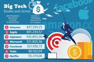 Πανίσχυρες στην κρίση οι big tech