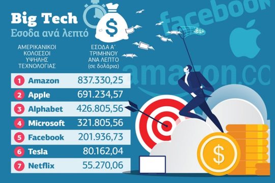 Πανίσχυρες στην κρίση οι big tech