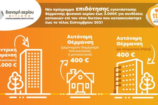 ΕΔΑ Αττικής: Ξεκίνησε (15/10) το νέο πρόγραμμα επιδότησης εγκατάστασης θέρμανσης φυσικού αερίου