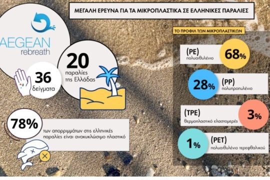 Μεγάλη έρευνα της Aegean Rebreath για τα μικροπλαστικά σε ελληνικές παραλίες