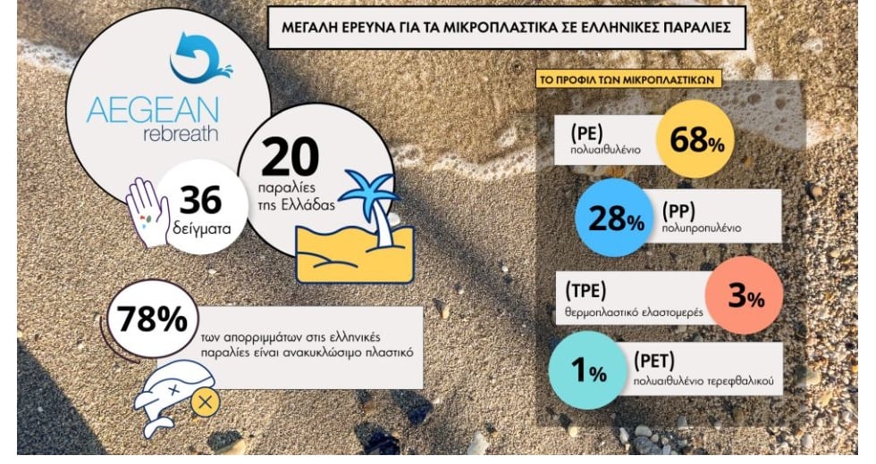 Μεγάλη έρευνα της Aegean Rebreath για τα μικροπλαστικά σε ελληνικές παραλίες