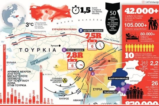 infonews: Ο σεισμός του αιώνα