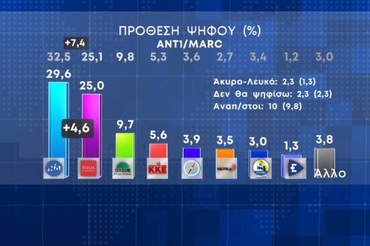 Δημοσκόπηση της Marc πριν κλείσουν τα φέρετρα