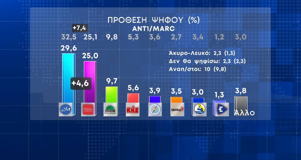 Δημοσκόπηση της Marc πριν κλείσουν τα φέρετρα