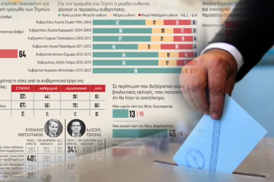 Ισχυρό πλήγμα στη διαχειριστική εικόνα της κυβέρνησης