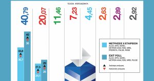 Ο «αξιόπιστος» κύριος Γκάλοπ